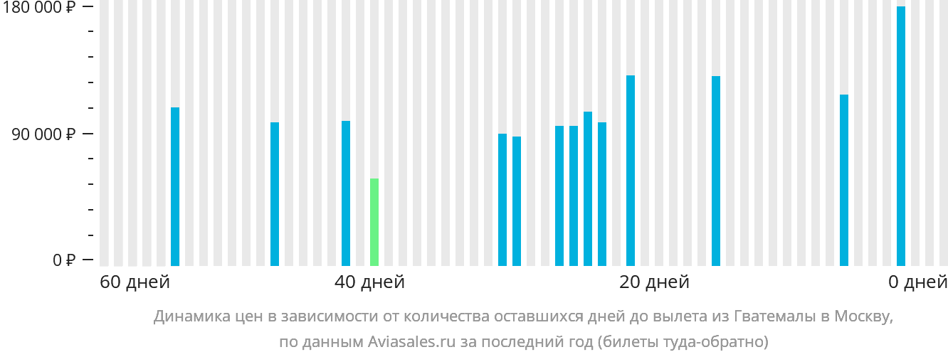 Динамика цен в зависимости от количества оставшихся дней до вылета из Гватемалы в Москву