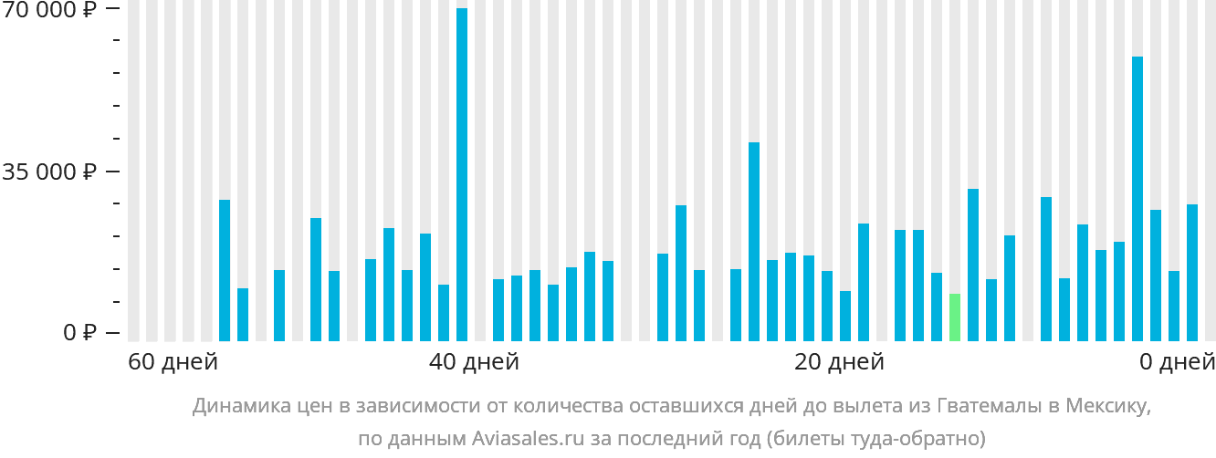 Динамика цен в зависимости от количества оставшихся дней до вылета из Гватемалы в Мексику
