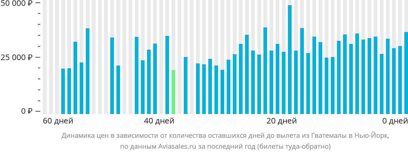 Динамика цен в зависимости от количества оставшихся дней до вылета из Гватемалы в Нью-Йорк