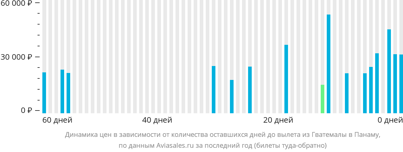 Динамика цен в зависимости от количества оставшихся дней до вылета из Гватемалы в Панаму