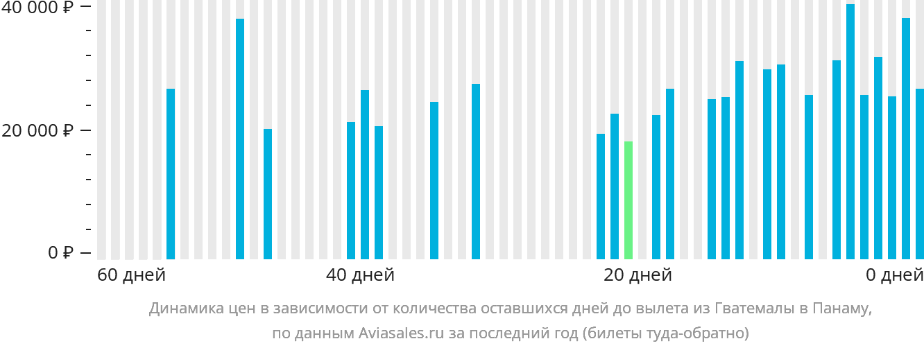 Динамика цен в зависимости от количества оставшихся дней до вылета из Гватемалы в Панаму