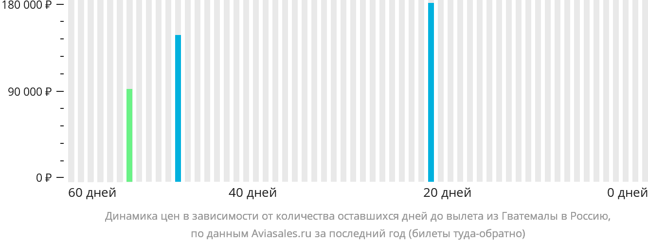 Динамика цен в зависимости от количества оставшихся дней до вылета из Гватемалы в Россию