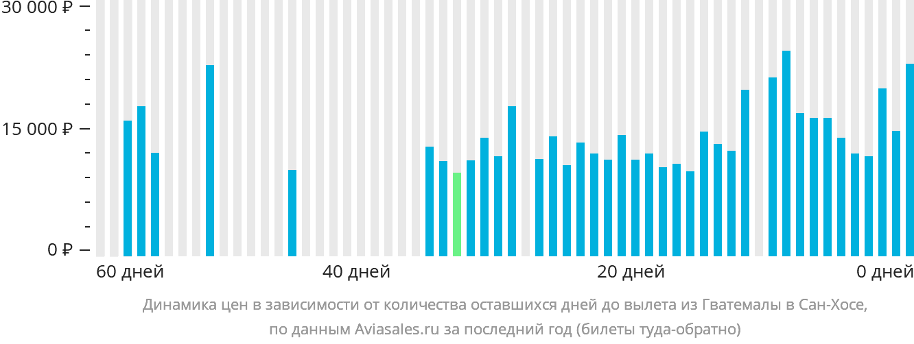 Динамика цен в зависимости от количества оставшихся дней до вылета из Гватемалы в Сан-Хосе