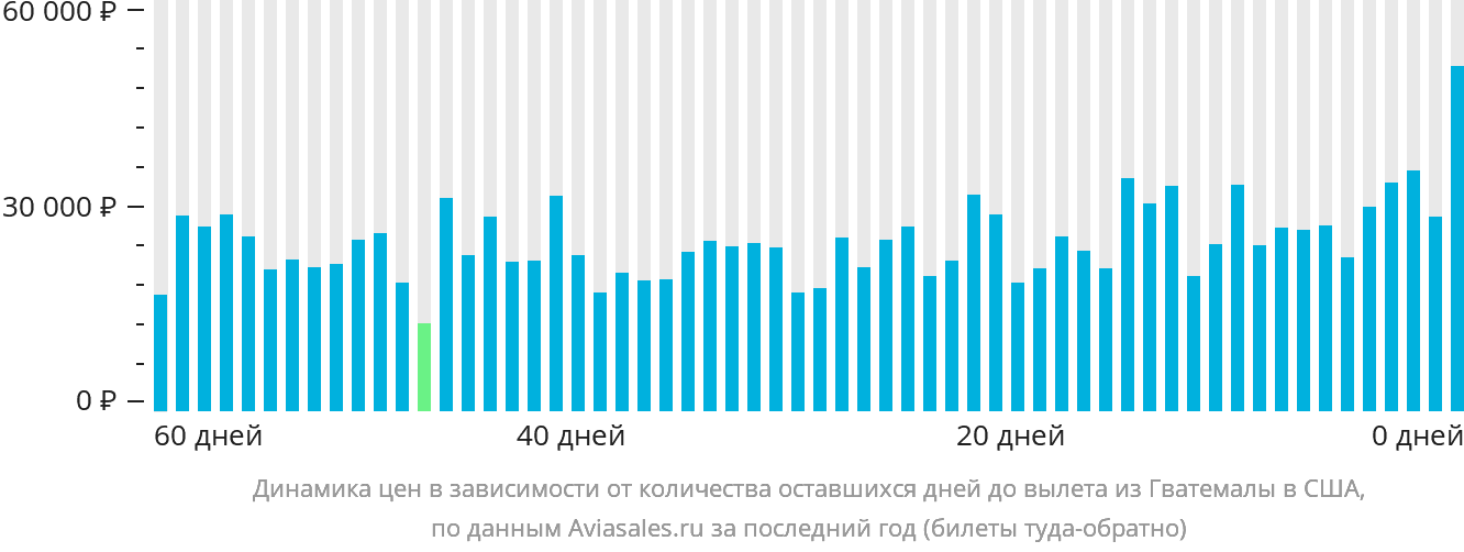 Динамика цен в зависимости от количества оставшихся дней до вылета из Гватемалы в США