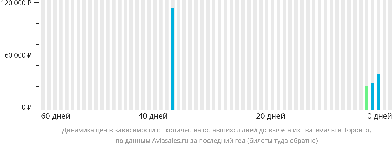 Динамика цен в зависимости от количества оставшихся дней до вылета из Гватемалы в Торонто