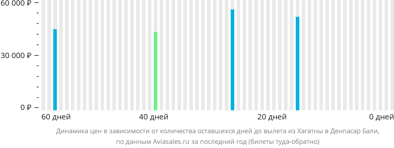 Динамика цен в зависимости от количества оставшихся дней до вылета из Хагатны в Денпасар (Бали)
