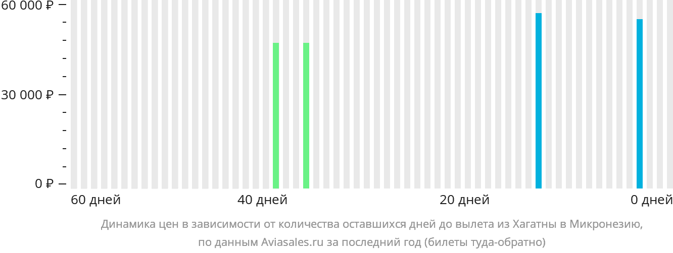 Динамика цен в зависимости от количества оставшихся дней до вылета из Хагатны в Микронезию