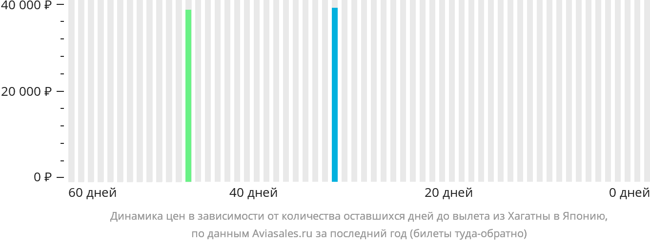 Динамика цен в зависимости от количества оставшихся дней до вылета из Хагатны в Японию