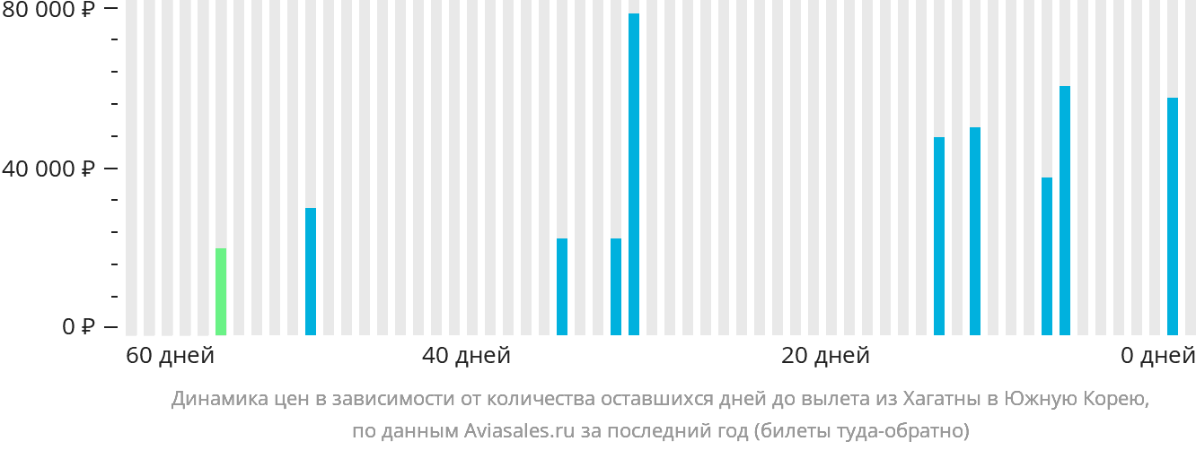 Динамика цен в зависимости от количества оставшихся дней до вылета из Хагатны в Южную Корею