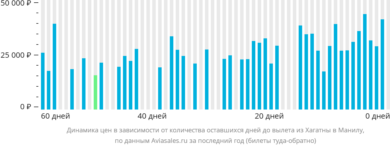 Динамика цен в зависимости от количества оставшихся дней до вылета из Хагатны в Манилу