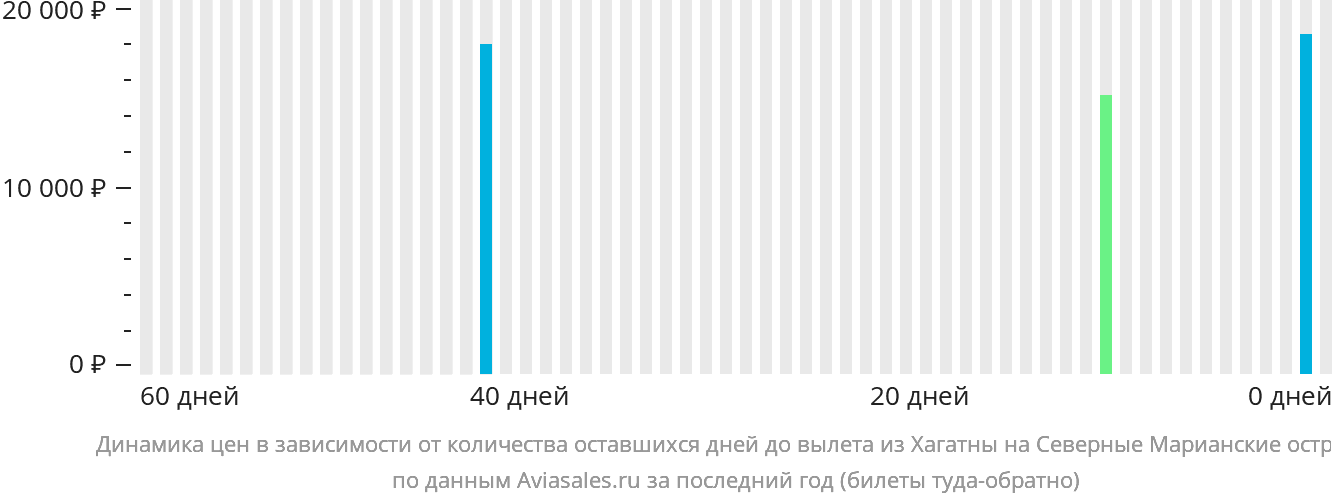 Динамика цен в зависимости от количества оставшихся дней до вылета из Хагатны на Северные Марианские острова