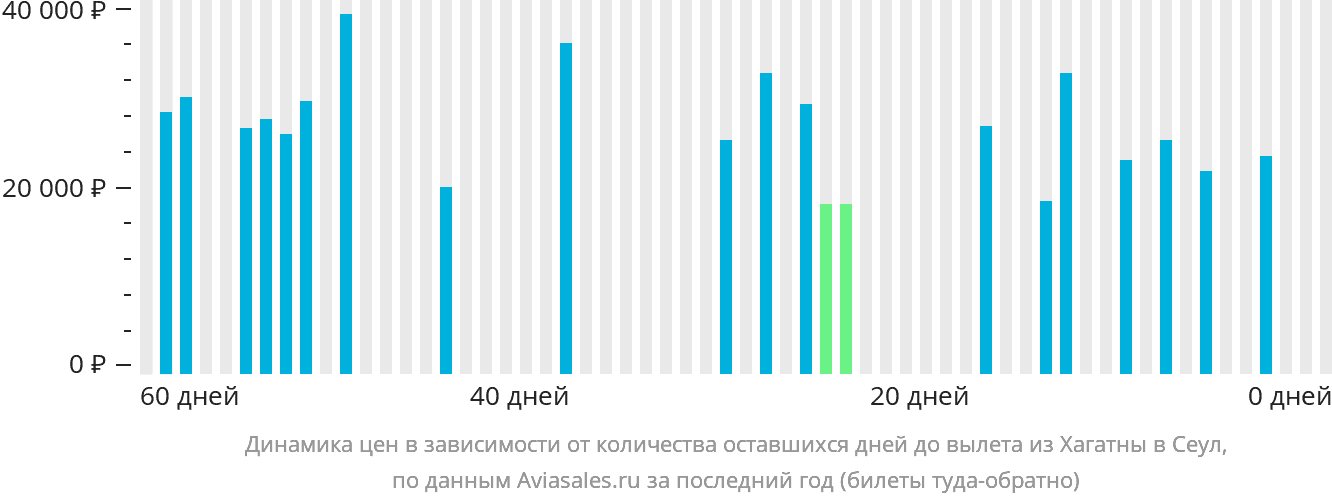 Динамика цен в зависимости от количества оставшихся дней до вылета из Хагатны в Сеул