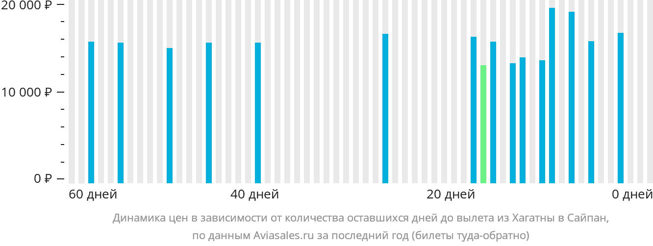 Динамика цен в зависимости от количества оставшихся дней до вылета из Хагатны в Сайпан