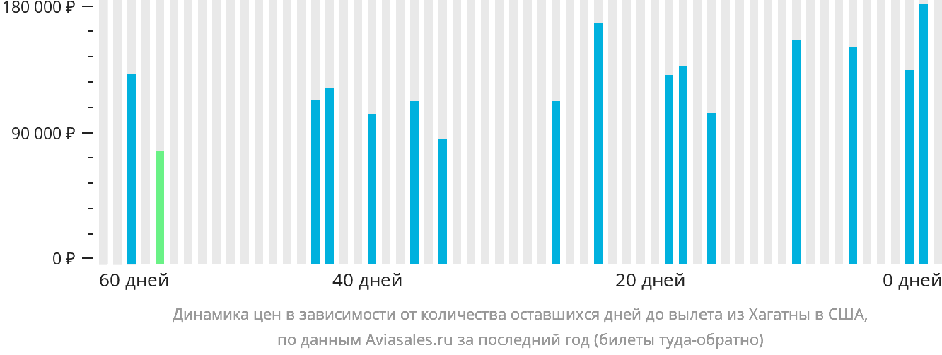 Динамика цен в зависимости от количества оставшихся дней до вылета из Хагатны в США
