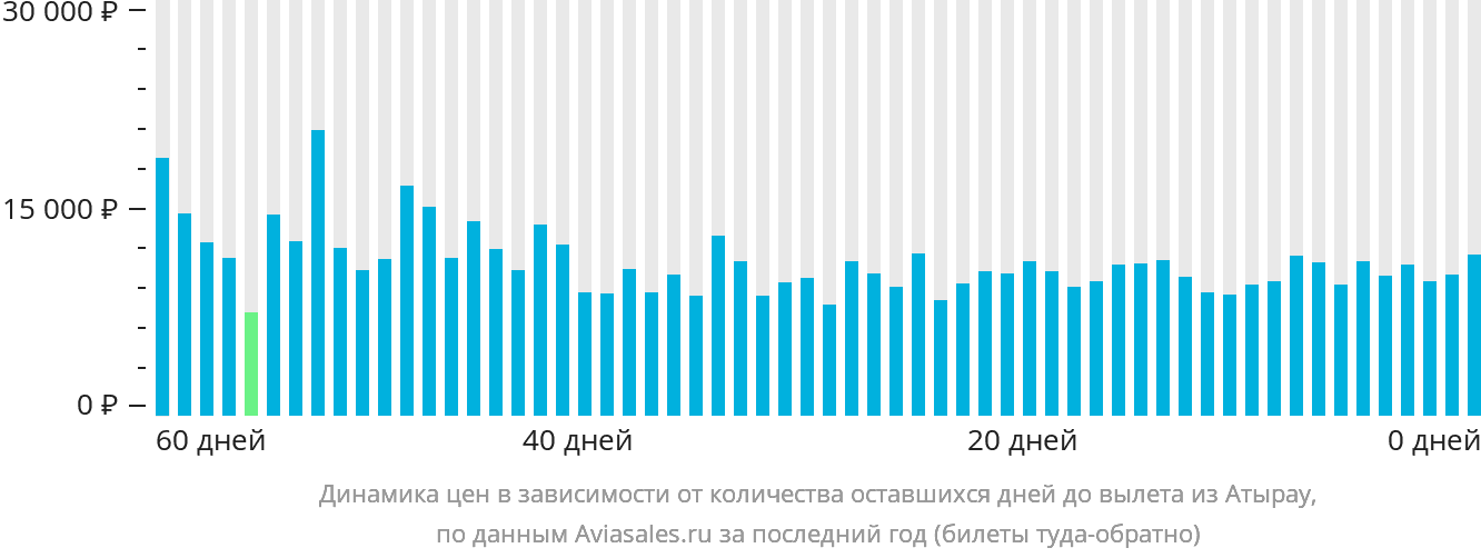 Динамика цен в зависимости от количества оставшихся дней до вылета из Атырау