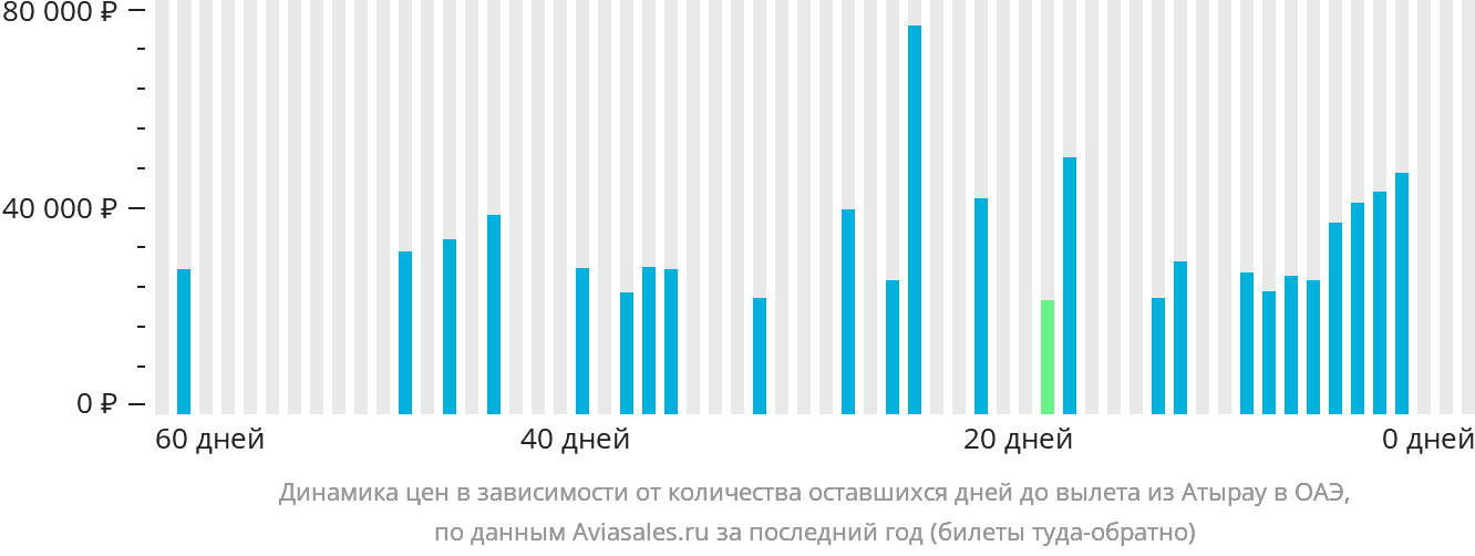 Динамика цен в зависимости от количества оставшихся дней до вылета из Атырау в ОАЭ