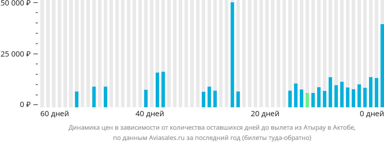 Динамика цен в зависимости от количества оставшихся дней до вылета из Атырау в Актобе