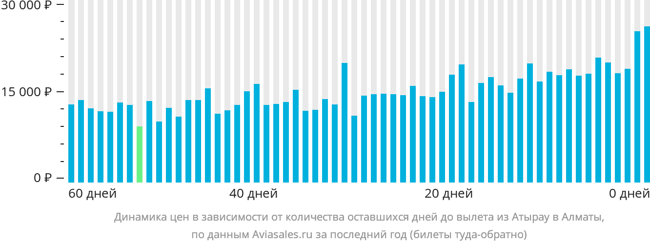 Динамика цен в зависимости от количества оставшихся дней до вылета из Атырау в Алматы