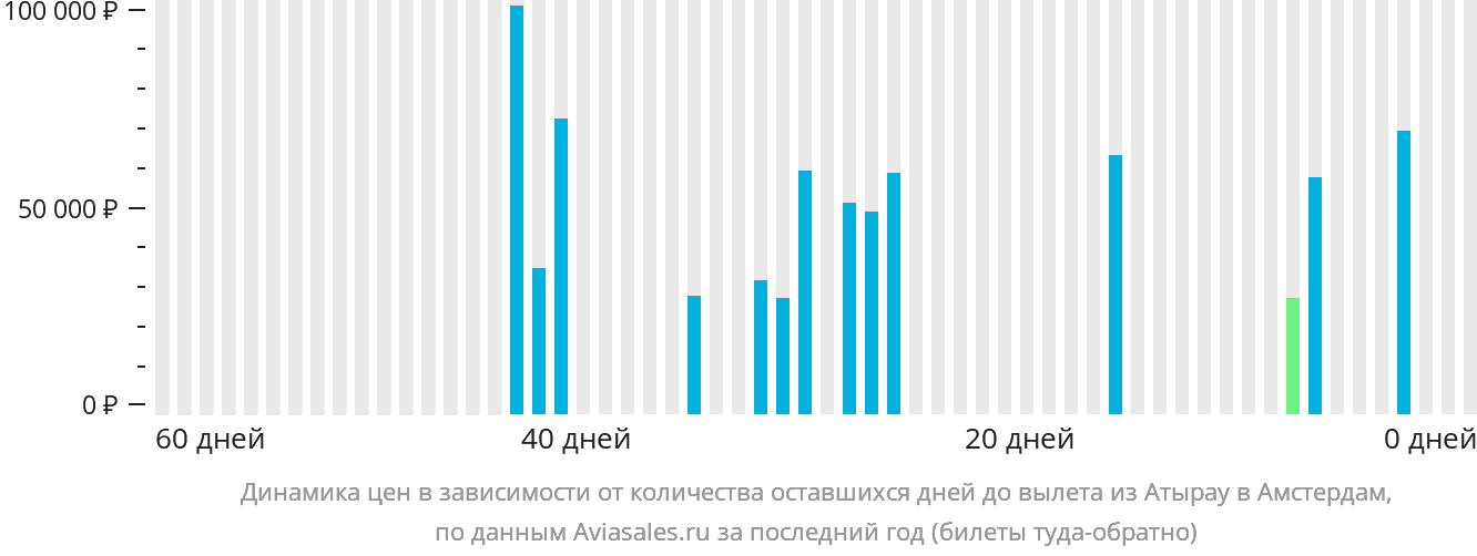 Динамика цен в зависимости от количества оставшихся дней до вылета из Атырау в Амстердам