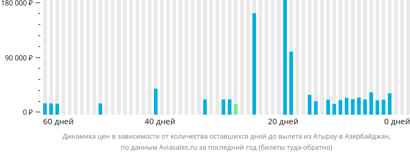 Динамика цен в зависимости от количества оставшихся дней до вылета из Атырау в Азербайджан