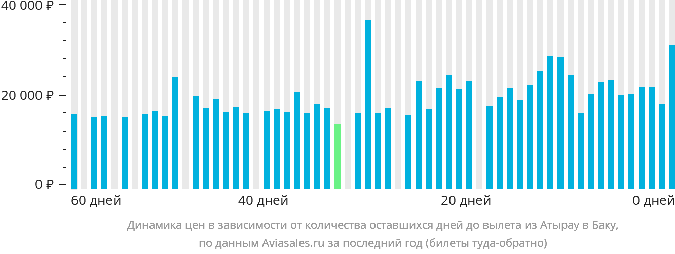Динамика цен в зависимости от количества оставшихся дней до вылета из Атырау в Баку
