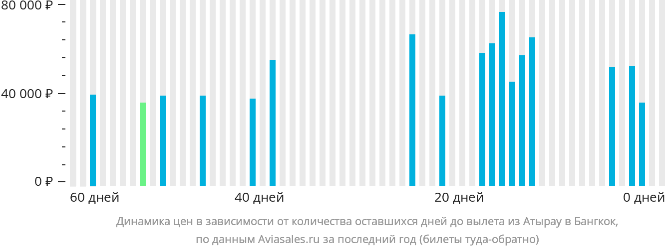 Динамика цен в зависимости от количества оставшихся дней до вылета из Атырау в Бангкок