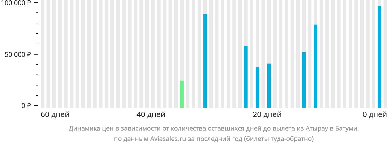 Динамика цен в зависимости от количества оставшихся дней до вылета из Атырау в Батуми