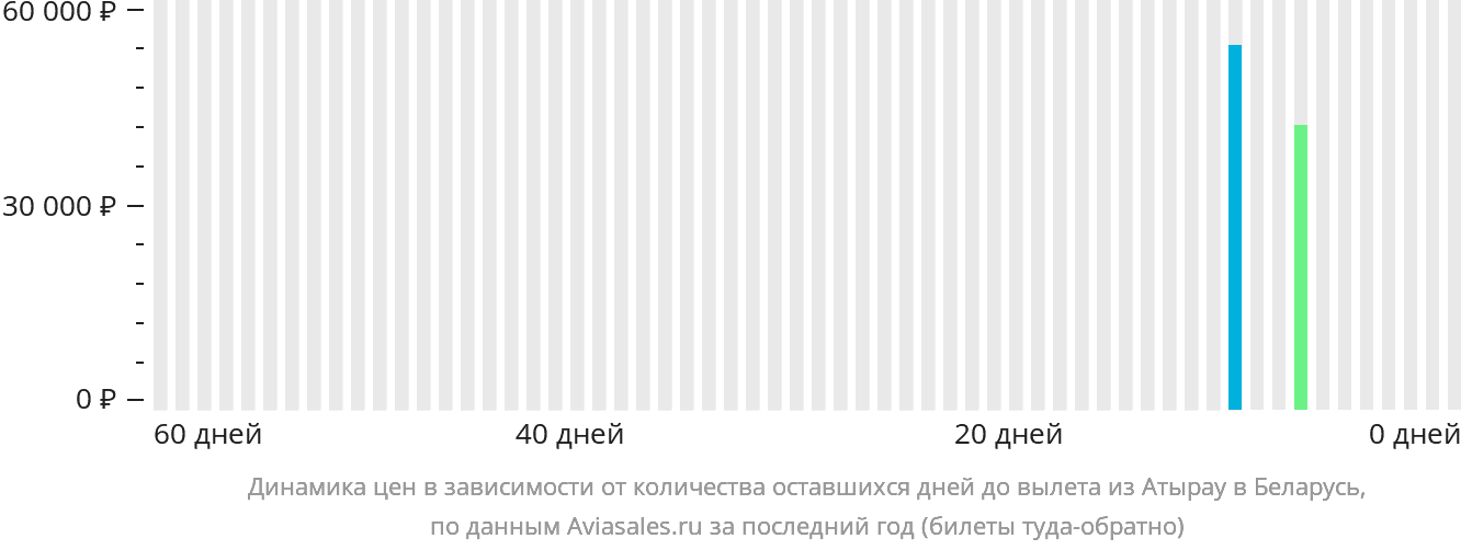 Динамика цен в зависимости от количества оставшихся дней до вылета из Атырау в Беларусь