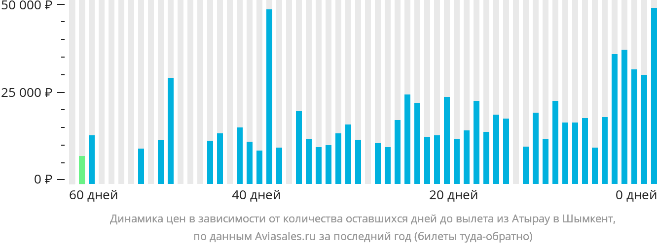 Динамика цен в зависимости от количества оставшихся дней до вылета из Атырау в Шымкент