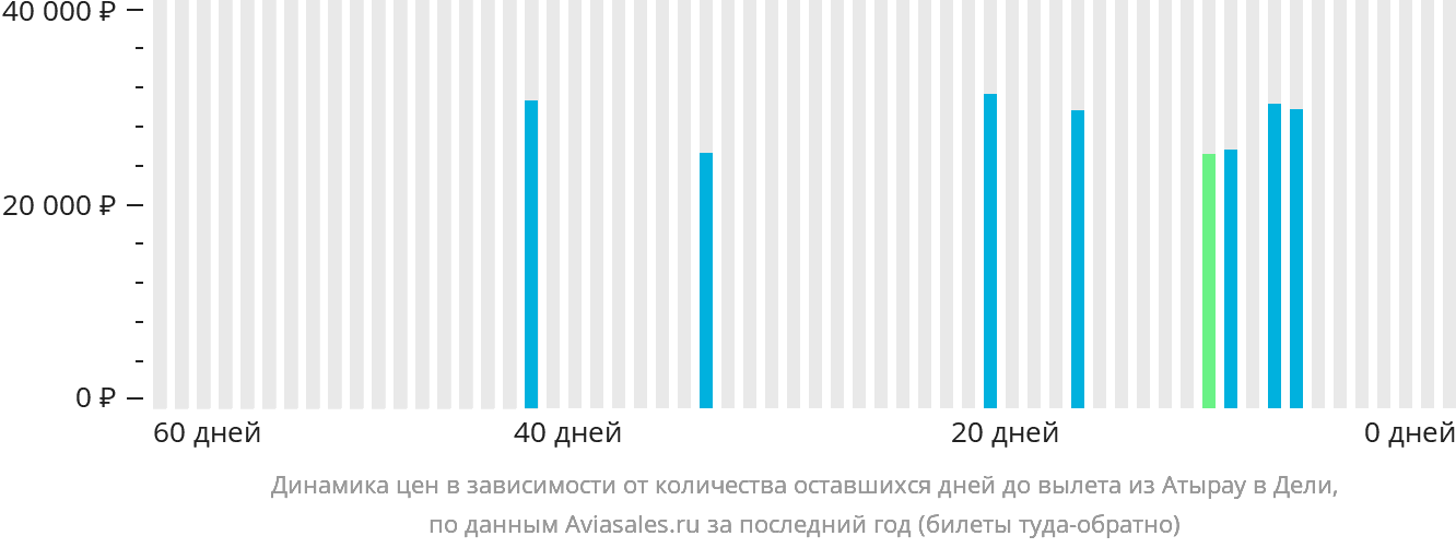 Динамика цен в зависимости от количества оставшихся дней до вылета из Атырау в Дели