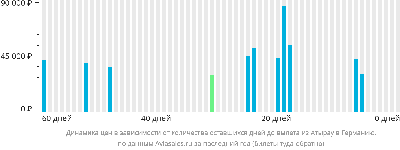 Динамика цен в зависимости от количества оставшихся дней до вылета из Атырау в Германию