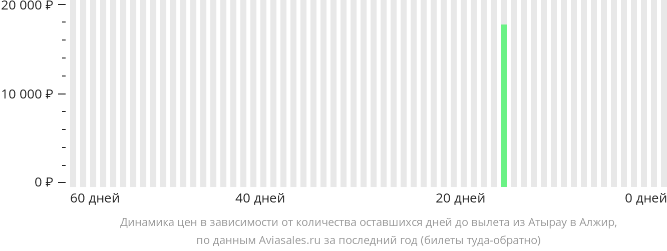 Динамика цен в зависимости от количества оставшихся дней до вылета из Атырау в Алжир