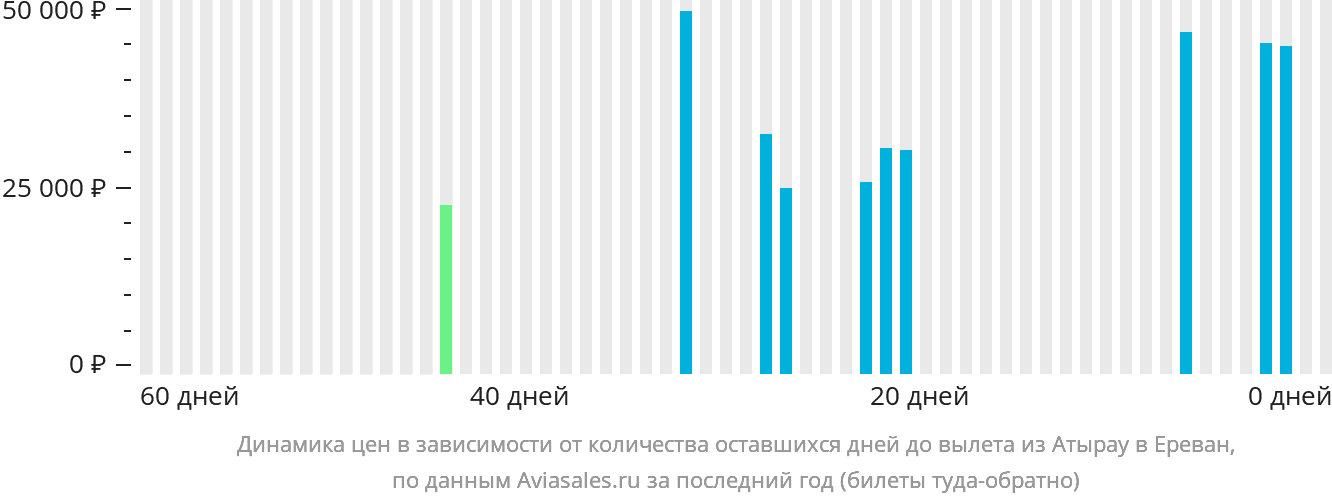 Динамика цен в зависимости от количества оставшихся дней до вылета из Атырау в Ереван