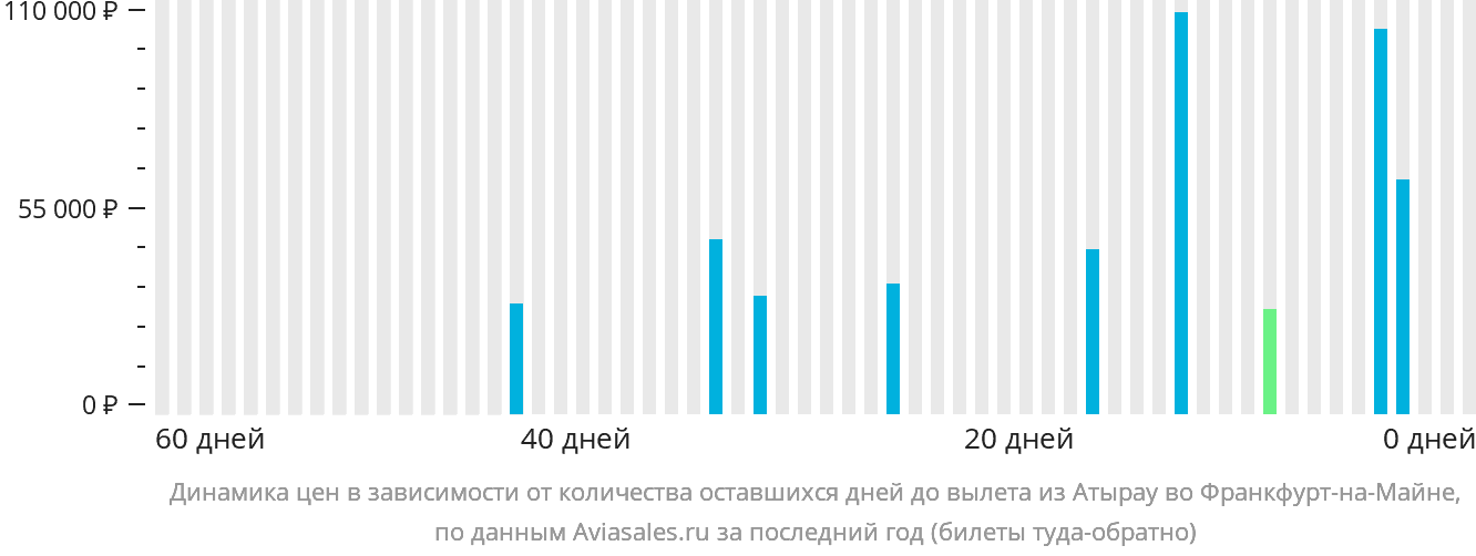 Динамика цен в зависимости от количества оставшихся дней до вылета из Атырау во Франкфурт-на-Майне