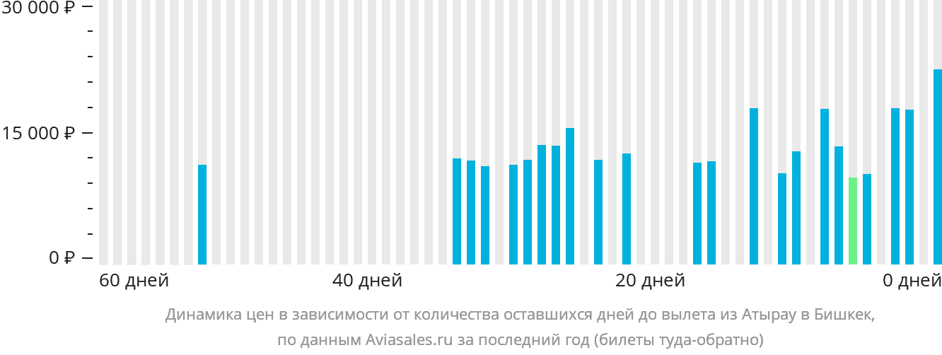Динамика цен в зависимости от количества оставшихся дней до вылета из Атырау в Бишкек