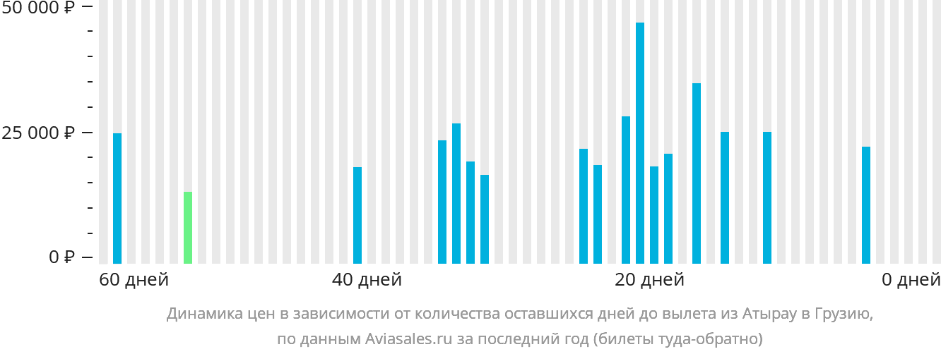 Динамика цен в зависимости от количества оставшихся дней до вылета из Атырау в Грузию