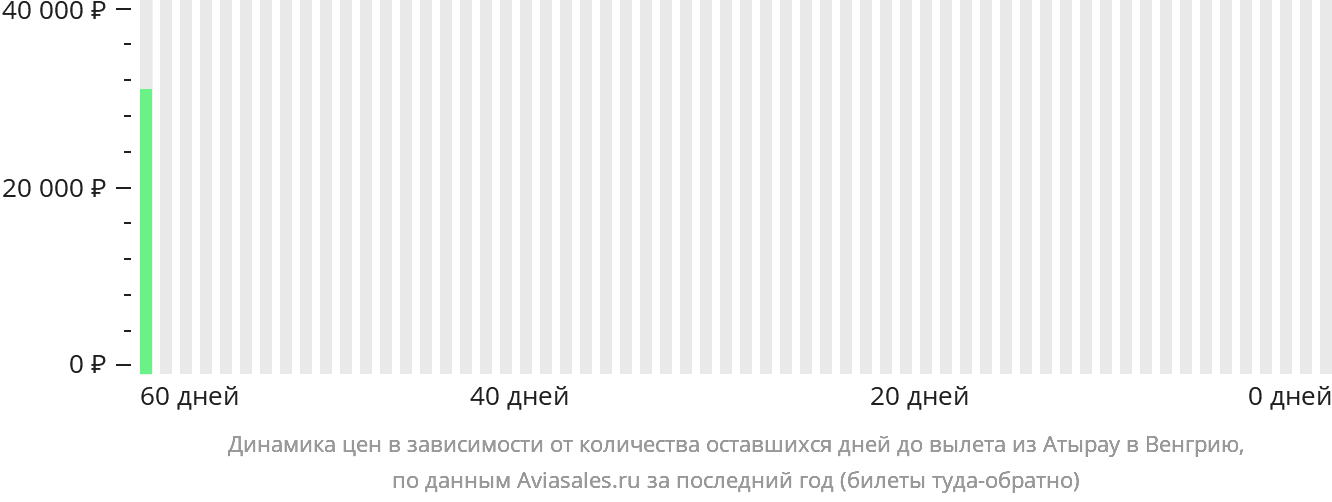 Динамика цен в зависимости от количества оставшихся дней до вылета из Атырау в Венгрию