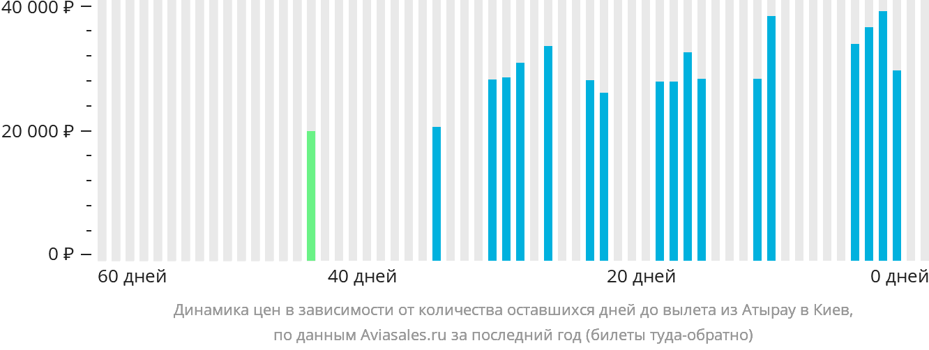 Динамика цен в зависимости от количества оставшихся дней до вылета из Атырау в Киев
