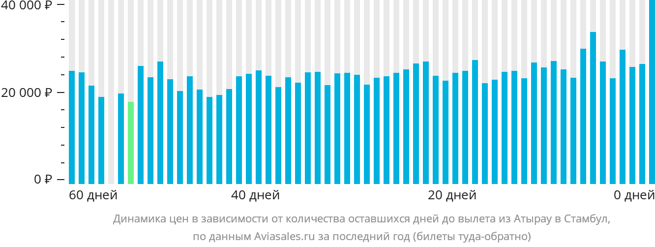 Динамика цен в зависимости от количества оставшихся дней до вылета из Атырау в Стамбул