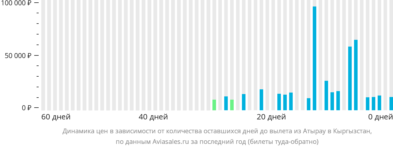 Динамика цен в зависимости от количества оставшихся дней до вылета из Атырау в Кыргызстан