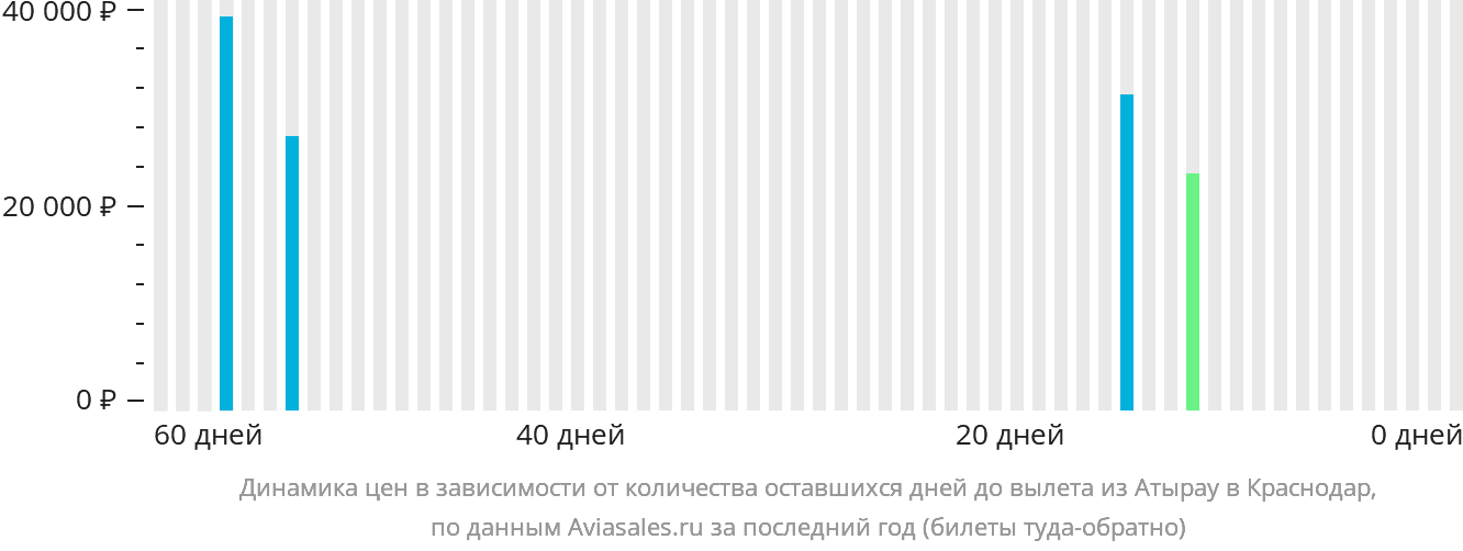 Динамика цен в зависимости от количества оставшихся дней до вылета из Атырау в Краснодар