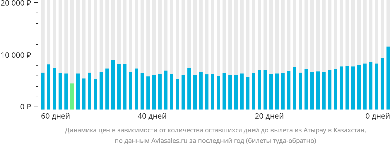 Динамика цен в зависимости от количества оставшихся дней до вылета из Атырау в Казахстан