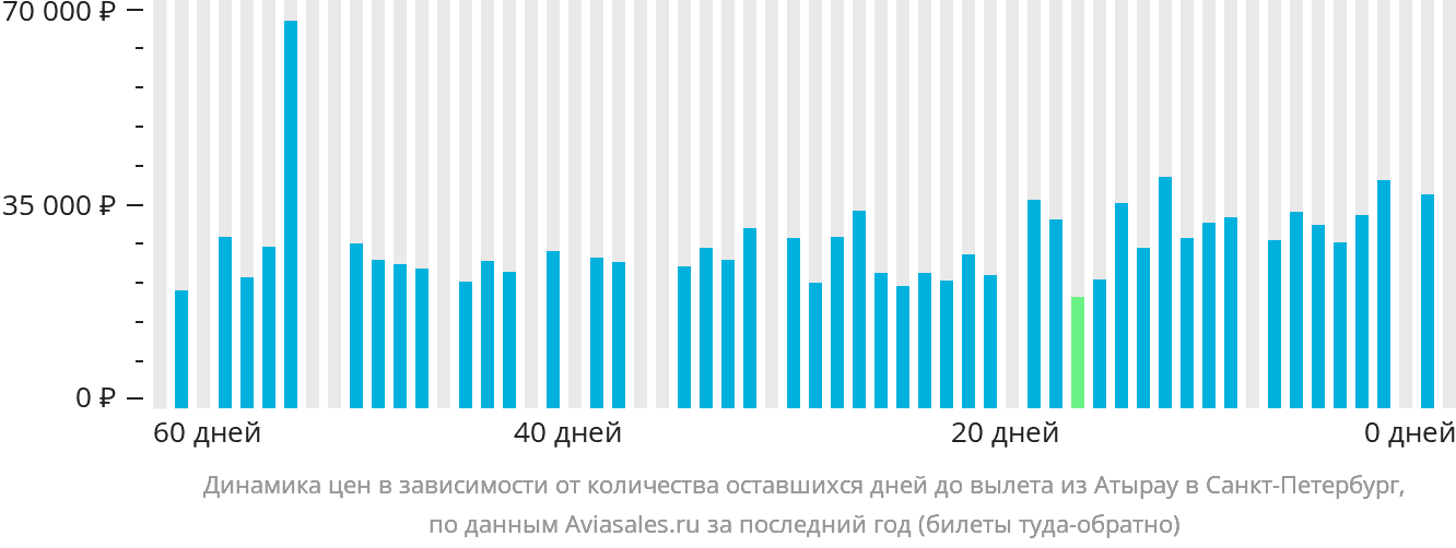 Динамика цен в зависимости от количества оставшихся дней до вылета из Атырау в Санкт-Петербург