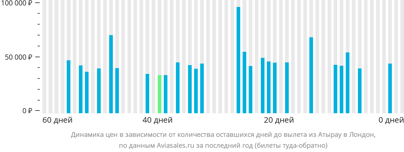 Динамика цен в зависимости от количества оставшихся дней до вылета из Атырау в Лондон