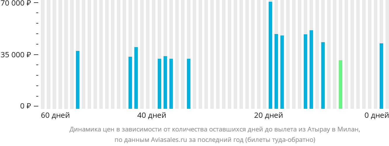 Динамика цен в зависимости от количества оставшихся дней до вылета из Атырау в Милан