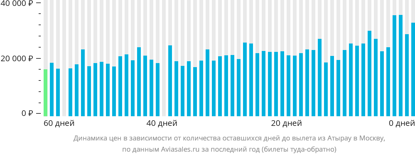Динамика цен в зависимости от количества оставшихся дней до вылета из Атырау в Москву
