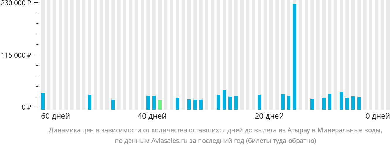 Динамика цен в зависимости от количества оставшихся дней до вылета из Атырау в Минеральные Воды