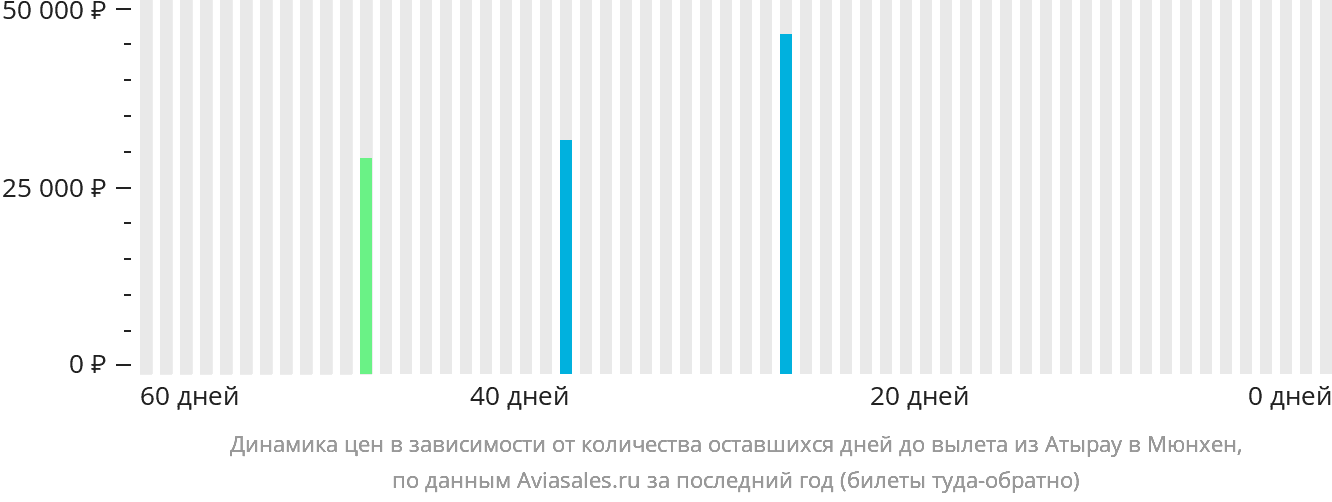 Динамика цен в зависимости от количества оставшихся дней до вылета из Атырау в Мюнхен