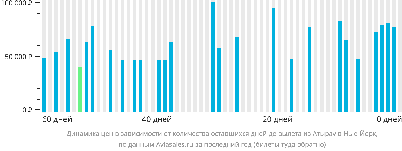 Динамика цен в зависимости от количества оставшихся дней до вылета из Атырау в Нью-Йорк
