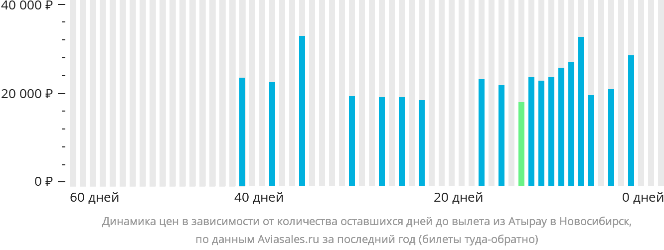 Динамика цен в зависимости от количества оставшихся дней до вылета из Атырау в Новосибирск